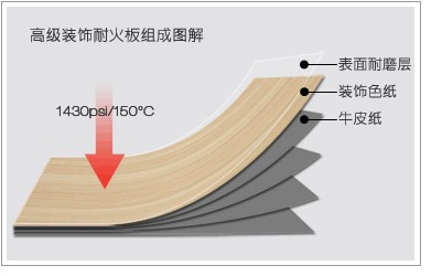 防火板材質