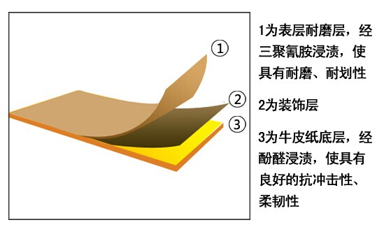 貼麵防火板